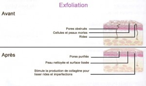 Exfoliation